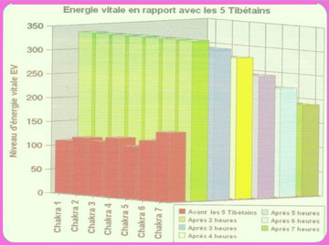 tableau indiquant les mesures du niveau d'énergie vitale après avoir pratiqué le rituel tibétains